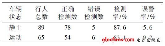 表2 行人檢測(cè)與跟蹤試驗(yàn)結(jié)果統(tǒng)計(jì)