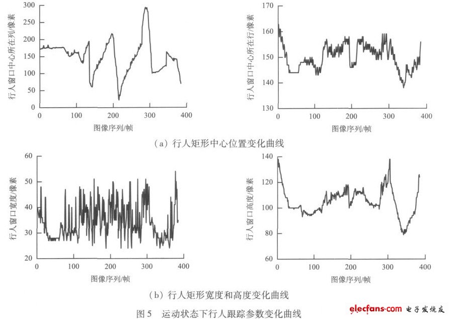 運(yùn)動(dòng)狀態(tài)下行人跟蹤參數(shù)變化曲線