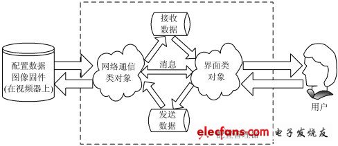 圖3 智能客戶端與視頻服務器的數據流