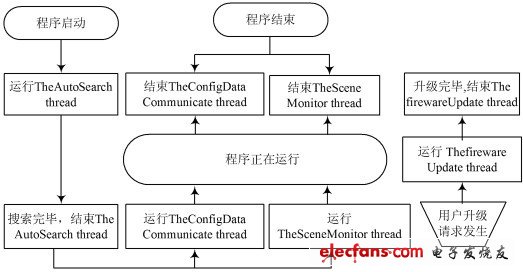 圖4 智能客戶端多任務運行流程圖