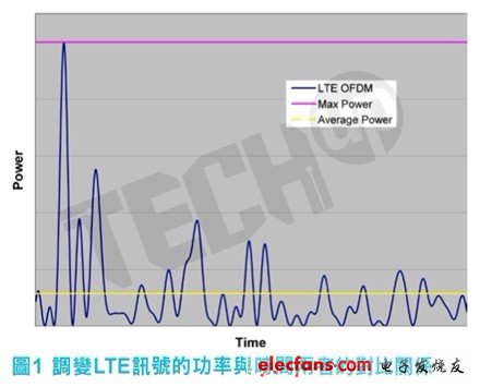 消除高速轉換器連續波和調變信號測量的差異