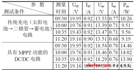 表1 傳統充電電路與MPPT 充電電路的實驗結果