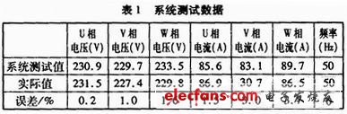 表1 系統測試數據