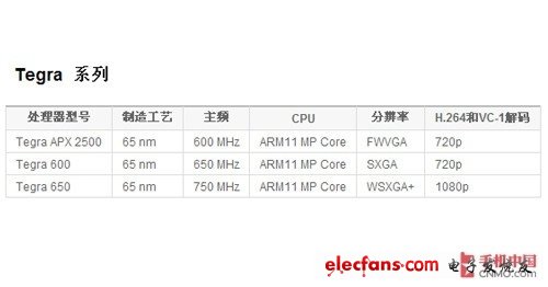 首款四核 nVIDIA處理器詳解與機型介紹 