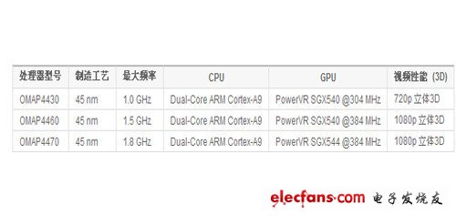 RAZR與I9100G成功背后 德州儀器的秘密 