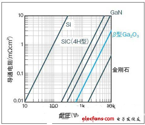 導通電阻比SiC及GaN小