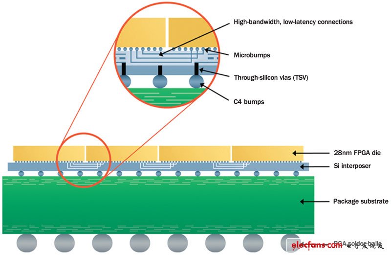 賽靈思公司能夠使用臺積電的硅插入器在封裝內(nèi)互連4個FPGA，從而使功耗從112W降低到19W。