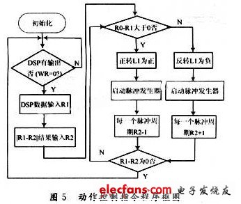 基于DSP和FPGA的機器人聲控系統(tǒng)設(shè)計