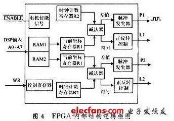 基于DSP和FPGA的機器人聲控系統(tǒng)設(shè)計