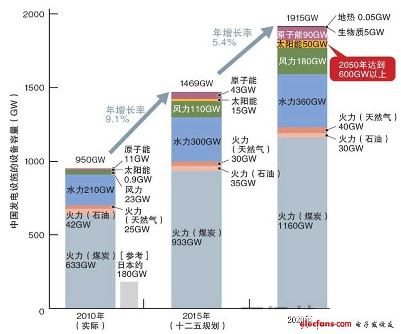 中國(guó)的發(fā)電裝機(jī)容量將以約每2年將增加相當(dāng)于日本全部發(fā)電設(shè)備輸出功率的速度發(fā)展