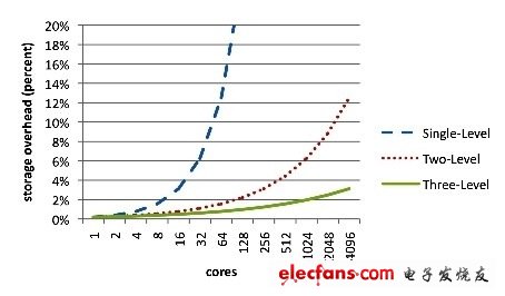 　　藍色線所代表的單階層平行目錄緩存，在處理器核心擴充到超過32顆的時候會發(fā)生無法接受儲存的現(xiàn)象，但具備分級目錄的雙層（紅色線）與三層（綠色線）緩存則能擴充支持到512顆核心，而且僅須增加2~4%的儲存空間