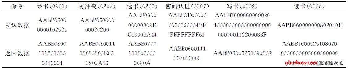 表2 現(xiàn)場(chǎng)實(shí)測(cè)電子鉛封讀寫(xiě)數(shù)據(jù)