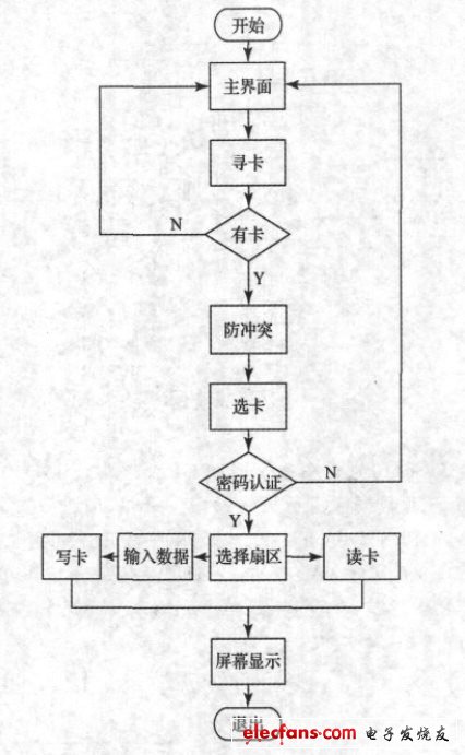 圖3 QT應(yīng)用程序流程