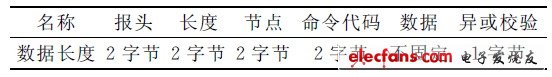 表1 ISO-14443通信協(xié)議的報(bào)文數(shù)據(jù)格式