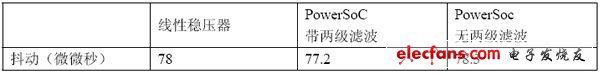 表1. Rocket IO的抖動(dòng)測(cè)量結(jié)果