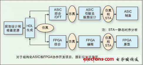 圖：對(duì)于結(jié)構(gòu)化ASIC和FPGA協(xié)作開發(fā)項(xiàng)目，提前規(guī)劃很重要。