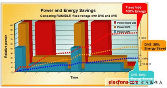 圖1：對比固定電壓工作模式，DVS和AVS技術(shù)實現(xiàn)的節(jié)能情況。