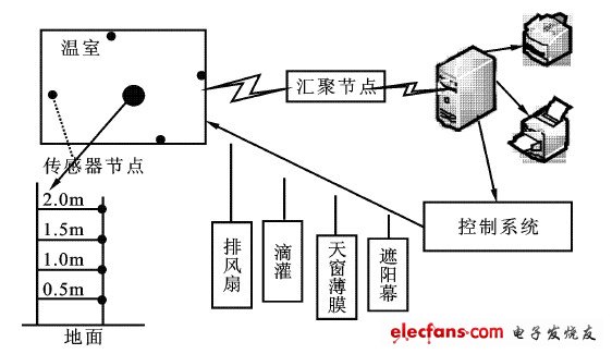 圖1  溫室控制系統的結構