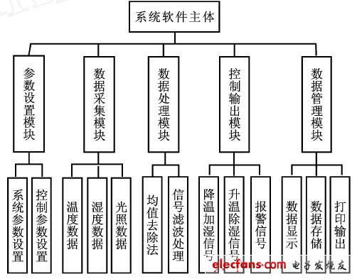 圖4  系統(tǒng)軟件結(jié)構(gòu)圖