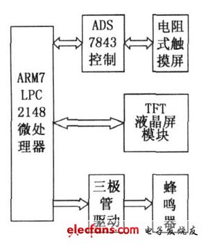 圖1 液晶觸摸屏系統(tǒng)總體設(shè)計(jì)方案