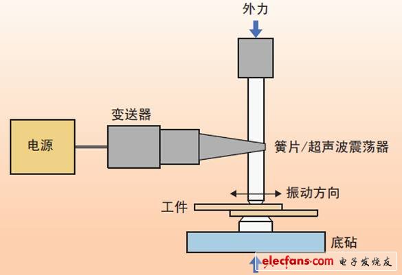 圖1、超聲波焊接裝置的示意圖。