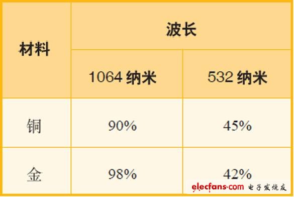 表1、波長(zhǎng)為1064納米和532納米的激光應(yīng)用于銅與金時(shí)，其反射率對(duì)比。