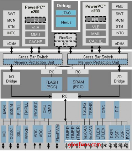 功能安全處理器MPC5643L充分利用了硬件冗余設(shè)計(jì)等多種失效保障機(jī)制