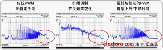 降低EMI的不同技術(shù)