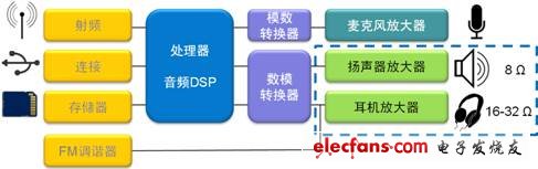 智能手機(jī)的音頻放大應(yīng)用示意圖