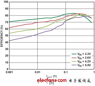 ADP2138的效率b