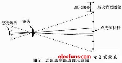 圖2 近距離測(cè)距原理示意圖