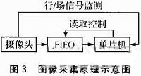 圖3 圖像采集原理示意圖