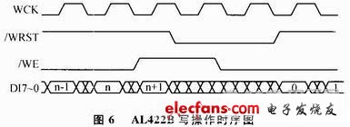 圖6 AL422B寫操作時序圖