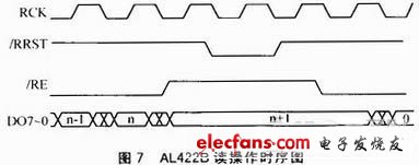 圖7 AL422B讀操作時序圖