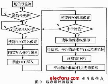 圖9 程序設計流程