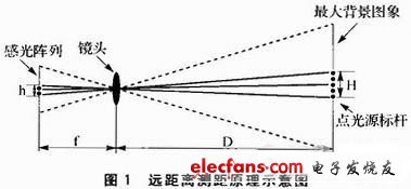 圖1 遠(yuǎn)距離測(cè)距原理示意圖