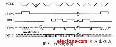 圖5 VGA時序圖