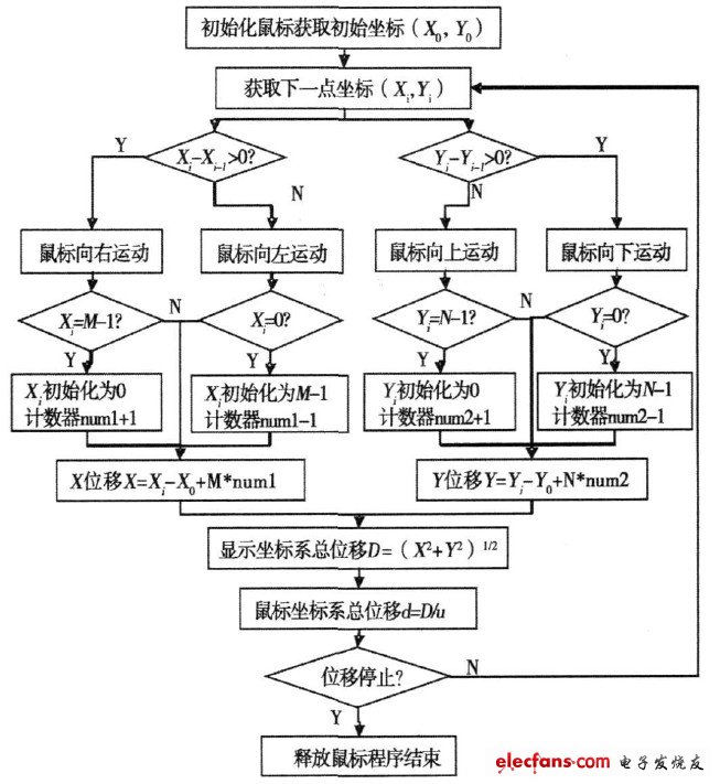 圖1  鼠標(biāo)位移測量程序流程圖