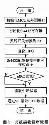 圖5 無線接收程序流程