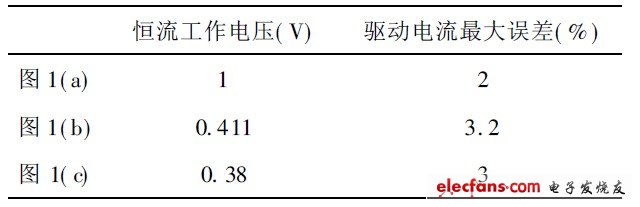 表1  三種結構恒流工作電壓及驅動電流最大誤差比較