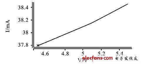 圖5  驅動電流隨電源電壓變化曲線