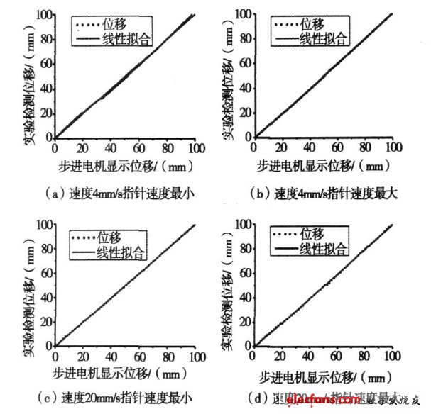 圖3  步進(jìn)電機標(biāo)定實驗及線性擬合