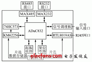 Web網絡傳感器數據采集系統(tǒng)硬件結構框圖