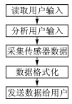  CGI數據采集流程