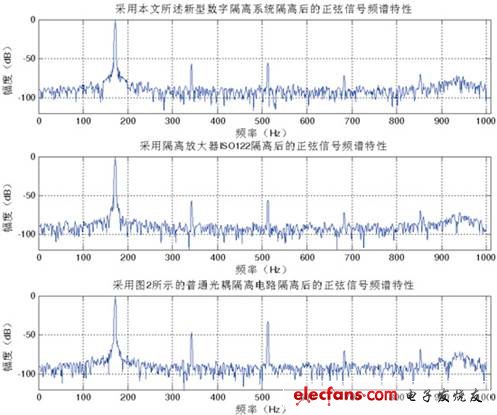 使用不同隔離方法傳輸正弦信號的頻譜特性