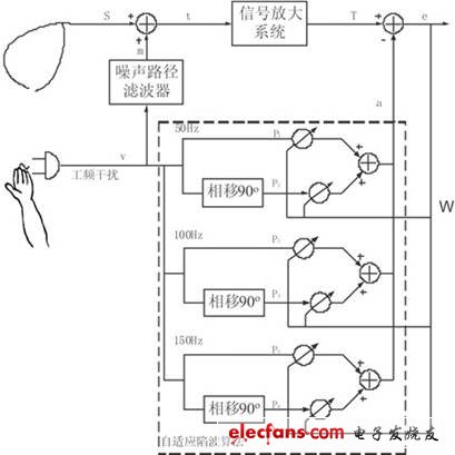 自適應濾波器的拓撲結構