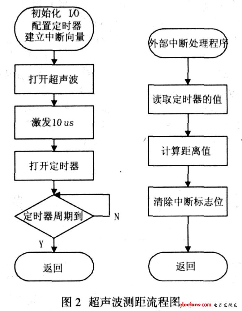 圖2 超聲波測距原理圖