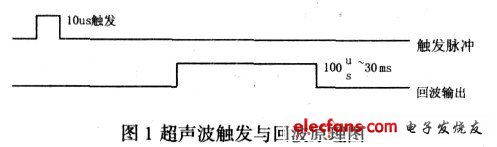 圖1 超聲波觸發與回波原理圖