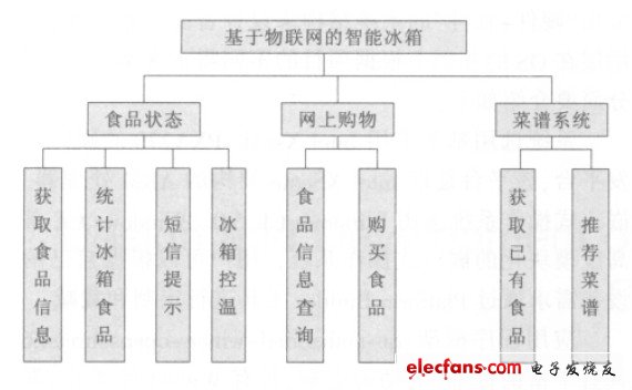 圖2 系統模塊圖