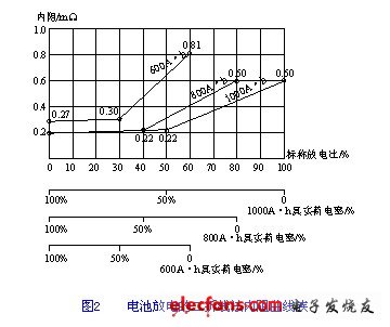 電池放電的二折線法內(nèi)阻曲線族 